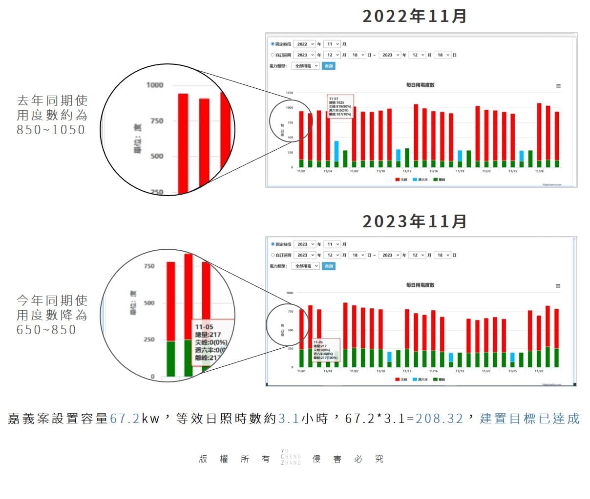 同期用電度數比較